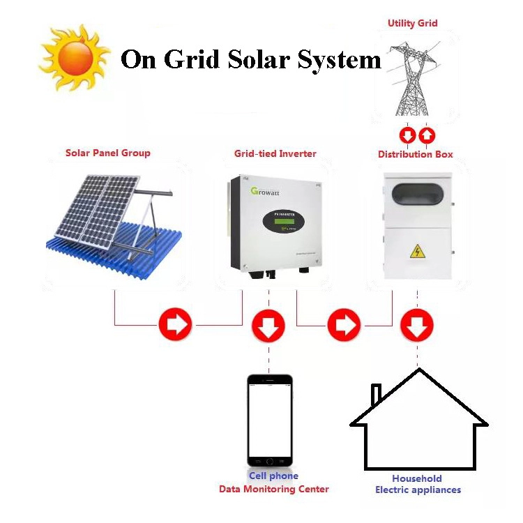 Customized Complete Grid Tied 5kw 10kw Solar Home System Plant