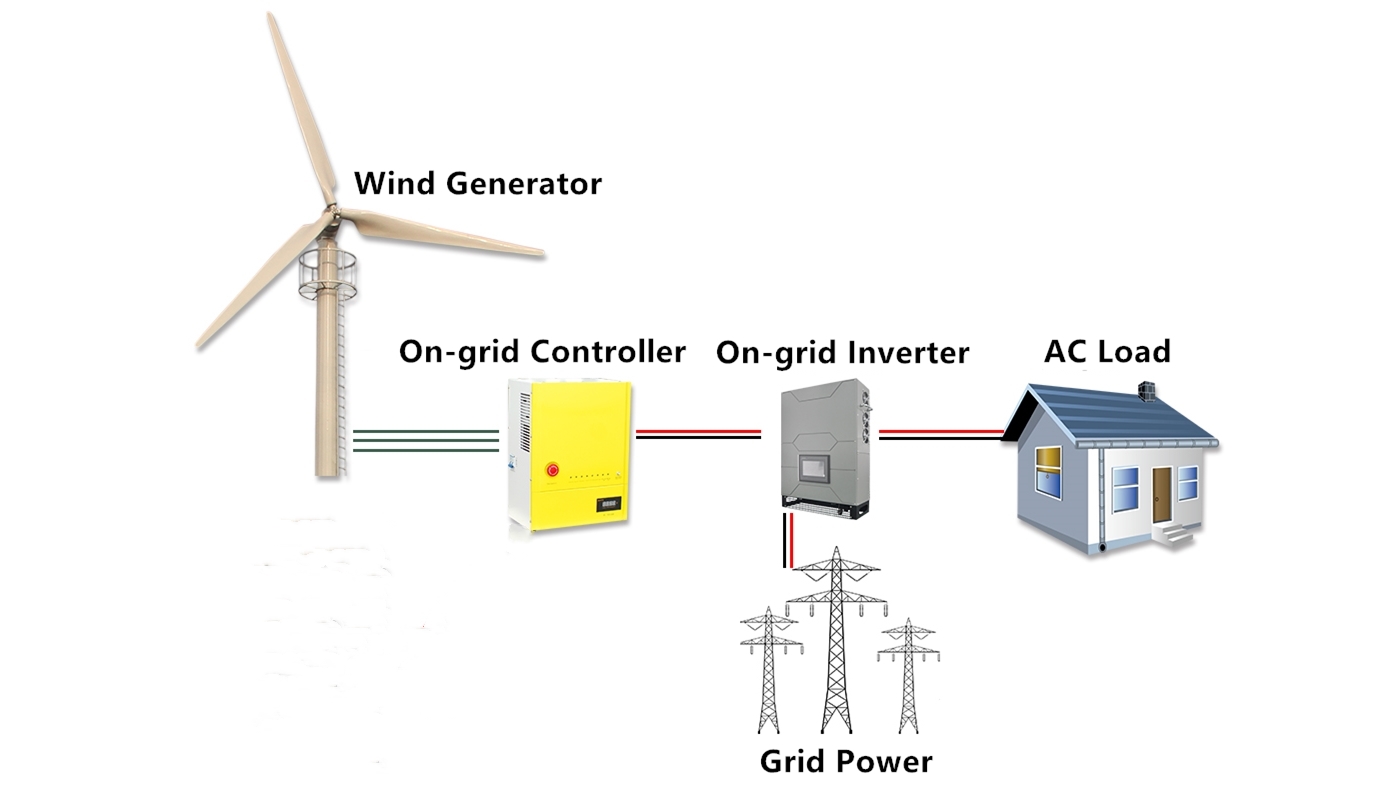 On Grid Wind Power System