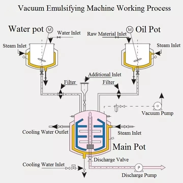 External circulation vacuum Emulsifying mixer