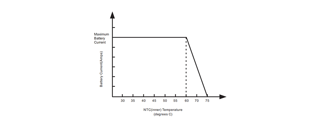NTC(inner) temperature&Battery Current