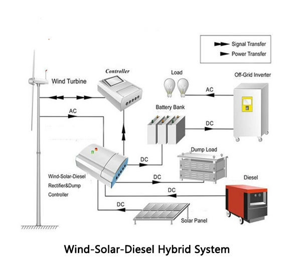 Wind-solar-diesel Hybrid Power System