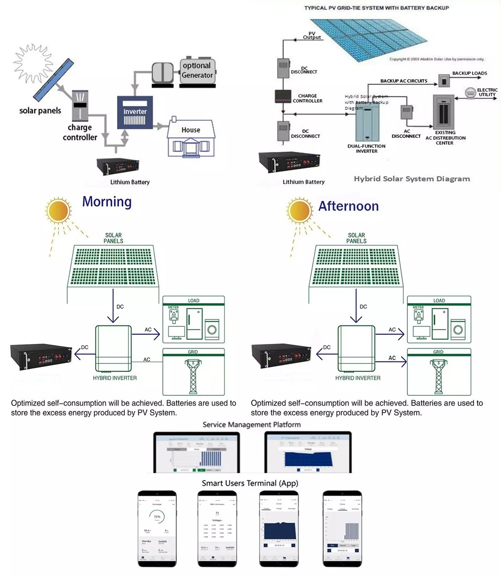 How is the lithium solar battery work in the solar PV system
